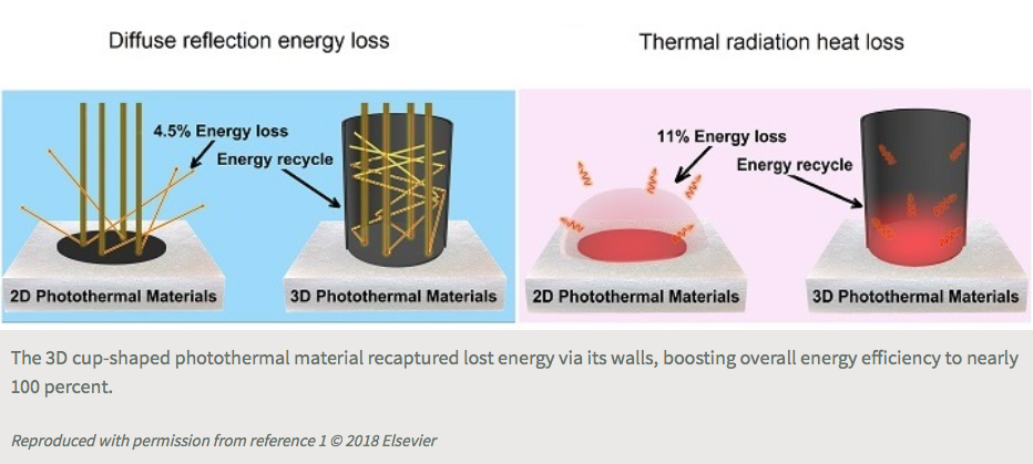 2018-solar-3d-photothermal